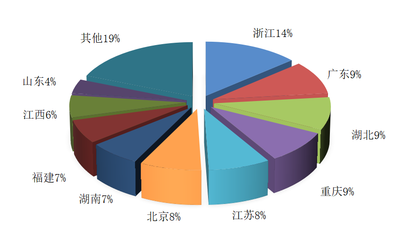 湖北市场调查报告 跻身全国前三的强劲表现
