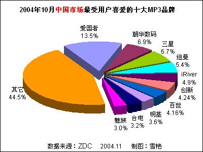 2004年10月中国MP3播放器市场关注度分析及法律咨询服务洞察