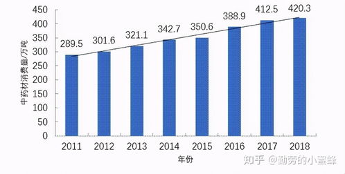我国中药材产业市场调查与分析及法律风险防范