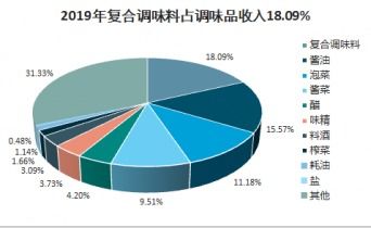2021至2027年中国复合调味料市场深度调研与投资趋势报告
